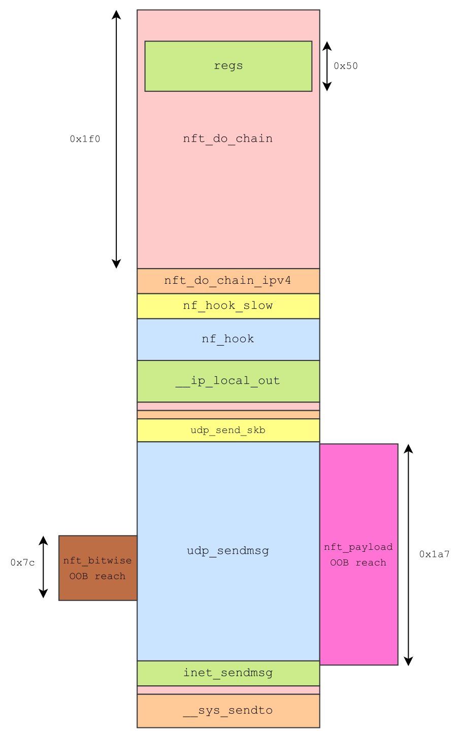 3-stack_layout_output_udp
