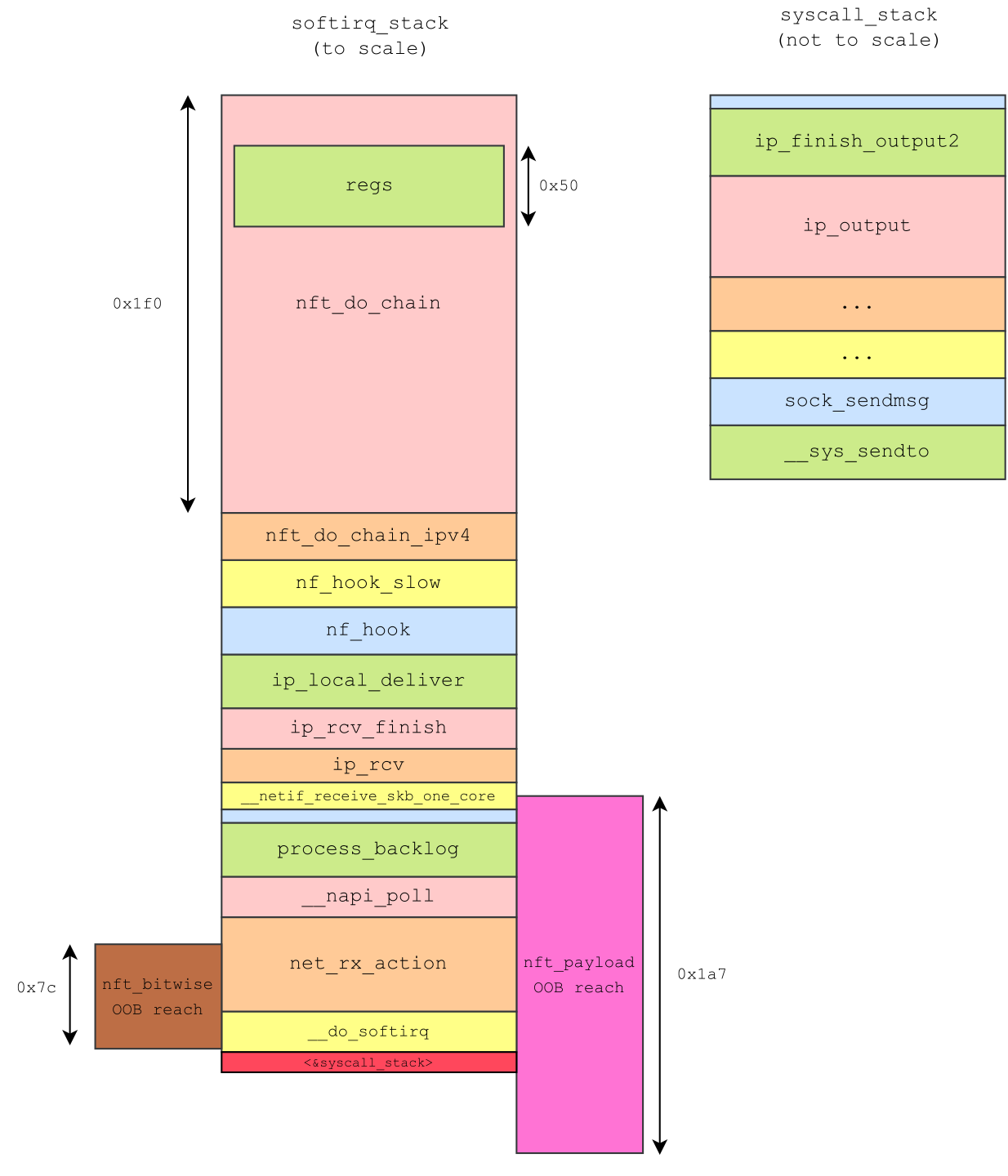 6-stack_layout_input_udp